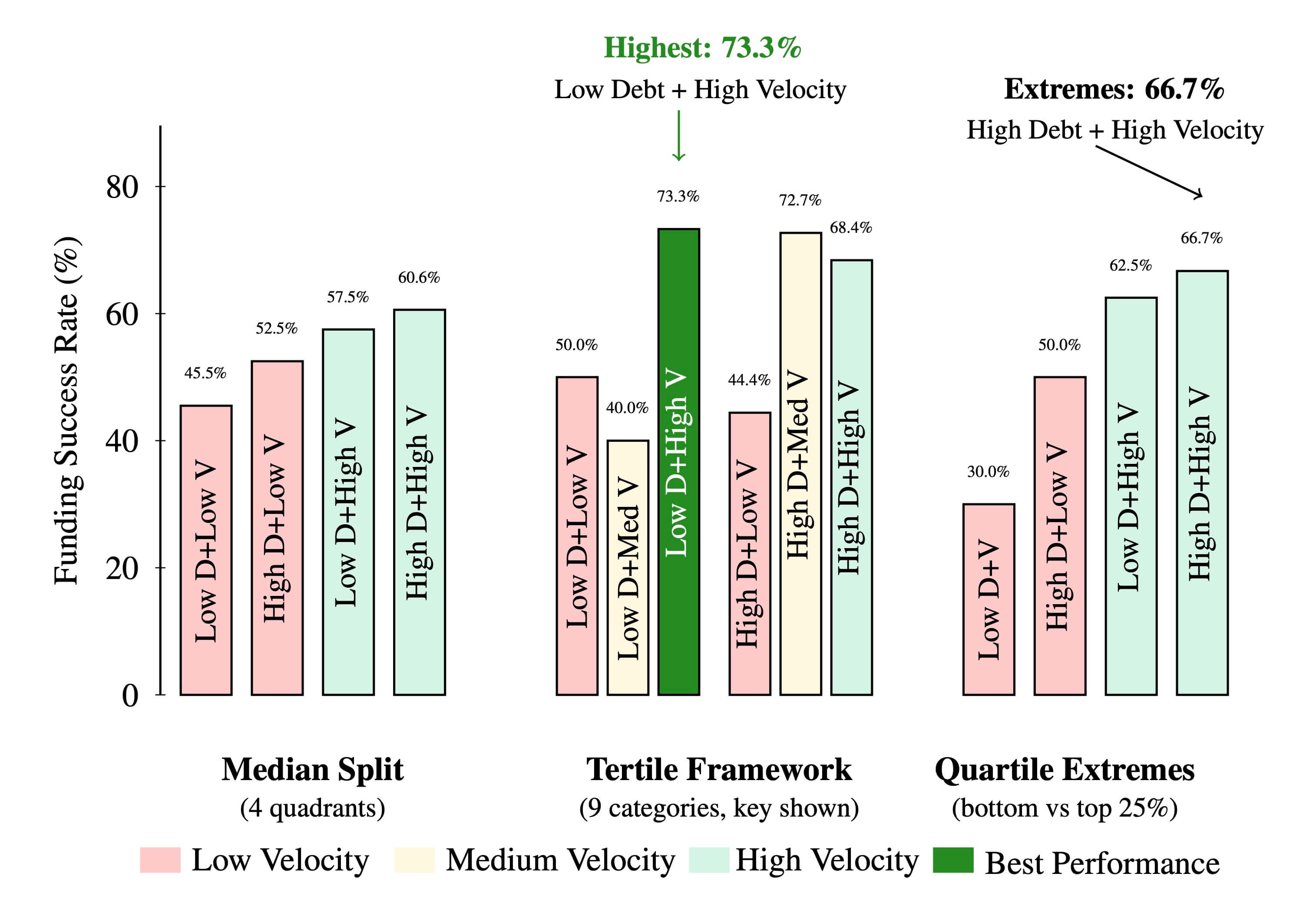 Cross-framework validation chart showing consistency of velocity effect across median, tertile, and quartile extreme analysis methods