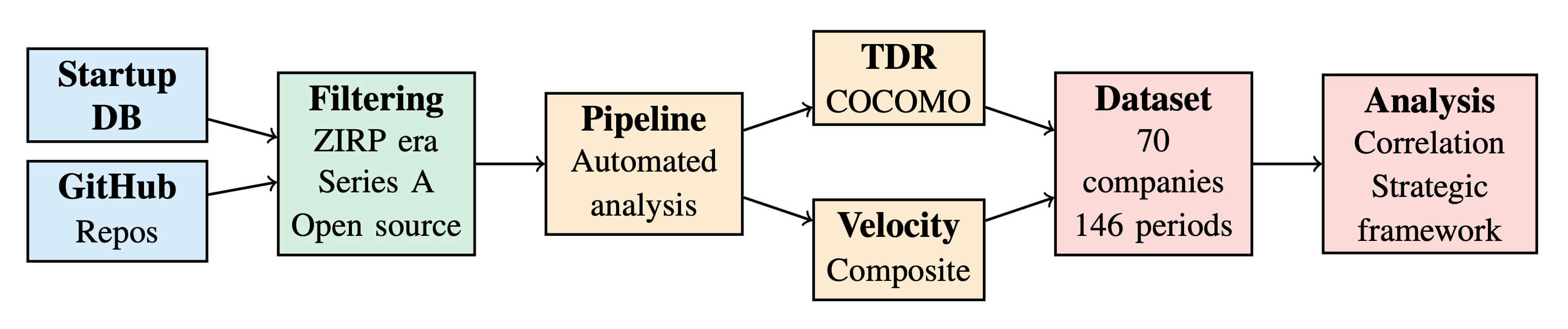 Automated analysis pipeline architecture showing flow from company list through repo cloning, checkout at funding dates, Qlty analysis, velocity calculation, and final dataset assembly