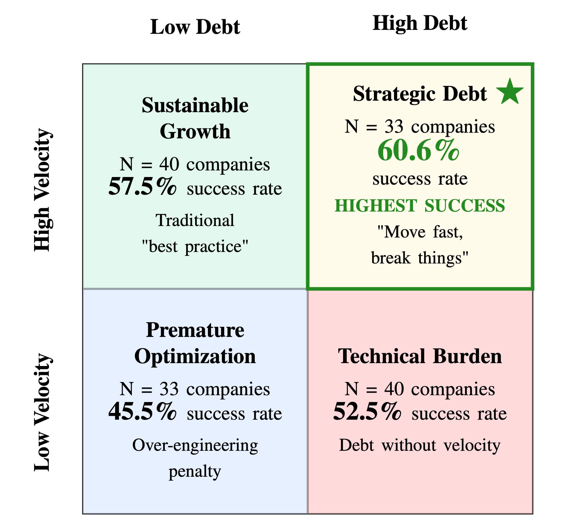 Strategic debt-velocity matrix showing four quadrants with funding success rates